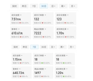 某付费文章:从0开始做拼多多18天收入86600元,客单价600块稳定日销过万,我都做对了什么?-宝藏屋创业网