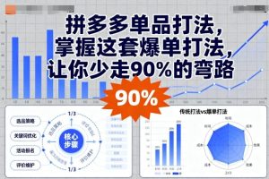 拼多多单品打法,掌握这套爆单打法,让你少走90%的弯路-宝藏屋创业网