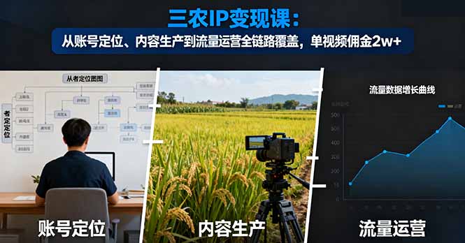https://wc.yk520.top/wp-content/uploads/2025/10/20251010044016-68e88e303d2bb.jpeg 三农IP变现课:从账号定位、内容生产到流量运营全链路覆盖,单视频佣金2w+