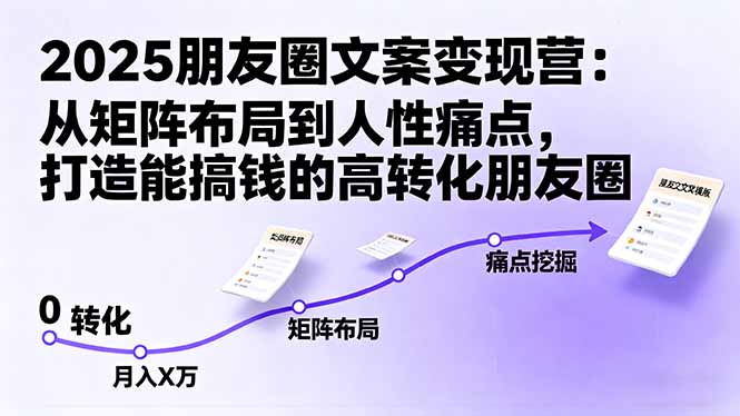 https://wc.yk520.top/wp-content/uploads/2025/10/20251013103047-68ecd4d71abb7.jpeg 2025朋友圈文案变现营:从矩阵布局到人性痛点,打造能搞钱的高转化朋友圈