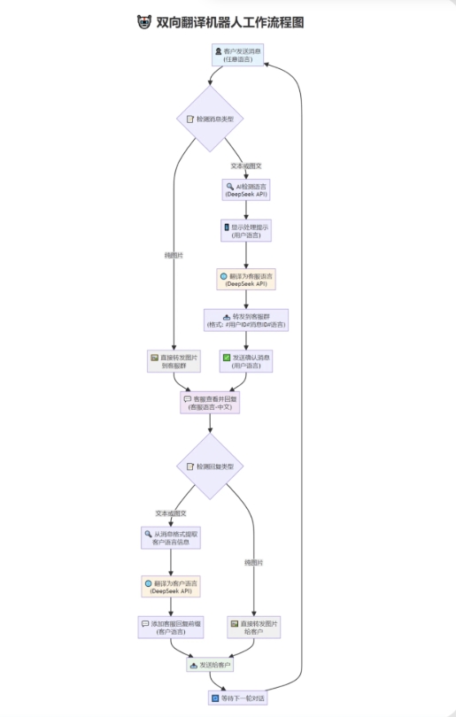 tgAI全自动翻译智能人工客服 客服机器人源码 带视频搭建教程-宝藏屋创业网