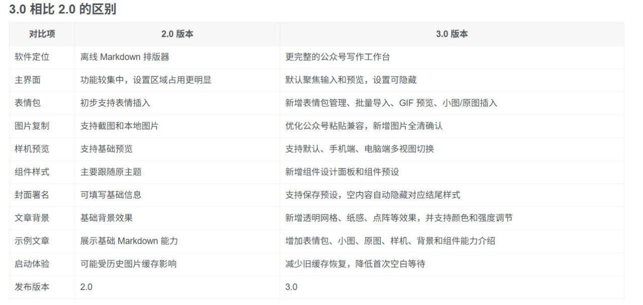 Github开源免费,目前最满意的公众号排版工具!支持实时预览,排版超美观且带表情包管理功能 Github开源免费,目前最满意的公众号排版工具!支持实时预览,排版超美观且带表情包管理功能
