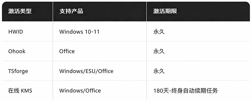 图片[3]-Windows和Office 激活神器汉化版！打开即可一键激活，永久免费使用，安全无毒，Github最新汉化版 Mas-宝藏屋创业网