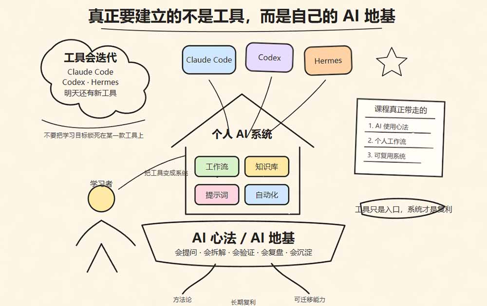 图片[3]-Hermes+Obsidian打造AI内容系统SOP；工具只是入口系统才是复利，从安装配置到知识库管理完整教学-宝藏屋创业网
