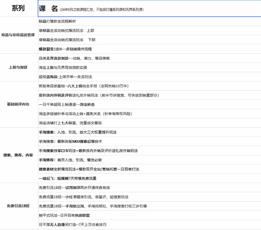 (20296期)2026淘天开单秘籍PRO实战陪跑课程:全套落地运营玩法,一站式解决淘宝流量低、不出单难题(更新260906) (20296期)2026淘天开单秘籍PRO实战陪跑课程:全套落地运营玩法,一站式解决淘宝流量低、不出单难题(更新260906)